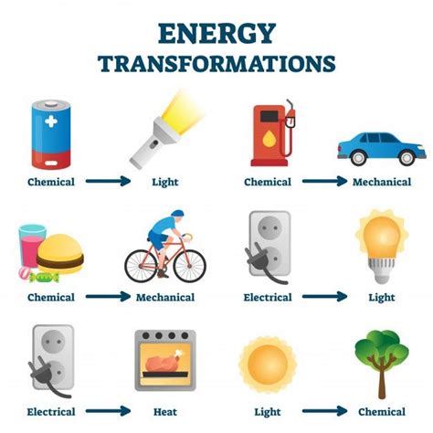English Corner Energy Transformations
