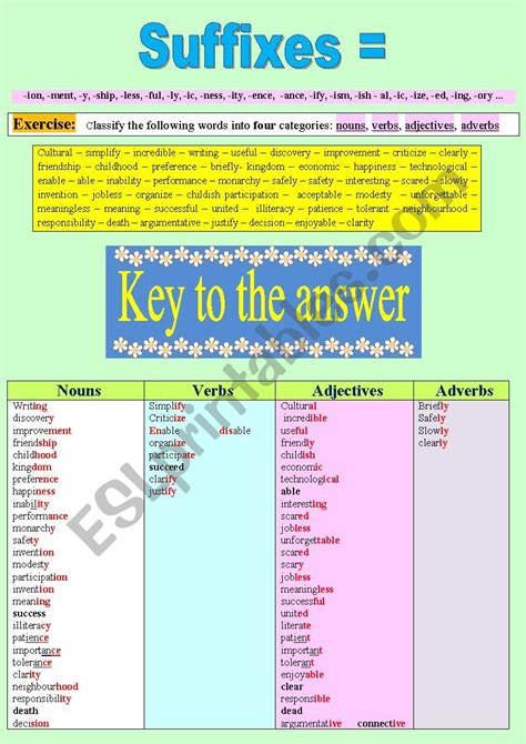 Definitions Of Nouns Verbs Adjectives Adverbs - Step By Step Worksheet