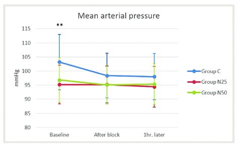 Comparison Of The Mean Arterial Pressure Between The Studied Groups At