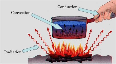 4 Types Of Heat Transfer