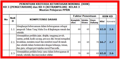 Kkm kelas 2 kurikulum 2013 revisi 2018 / kkm k13 revisi 2018 merupaka kkm kelas ii jenjang sekolah dasar yang sudah di revisi tahun 2018. Kriteria Ketuntasan Minimal (KKM) Kelas 3 SD - Kurikulum ...