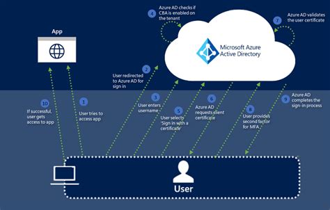 Azure Ad Certificate Based Authentication Technical Deep Dive Preview