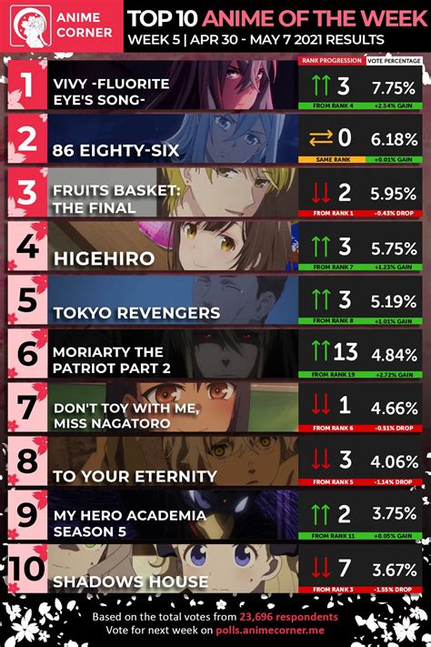 Top 10 Most Anticipated Anime Of Summer 2021 Anime Corner Anime Vrogue