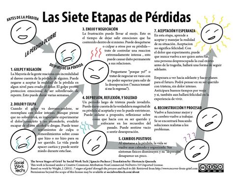 There are 7 stages of grief that are widely held, and it's common to get stuck in the anger phase way longer than any other. Las Siete Etapas de Pérdidas: The Seven Stages of Grief ...