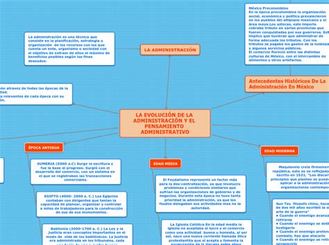 La Evoluci N De La Administraci N Y El Pen Mind Map