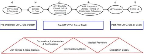 The Continuum Of Hiv Care In Resource Limited Settings Points A F