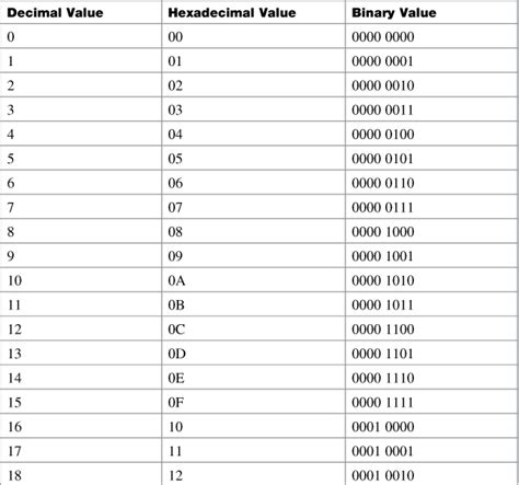 Decimal To Binary Chart