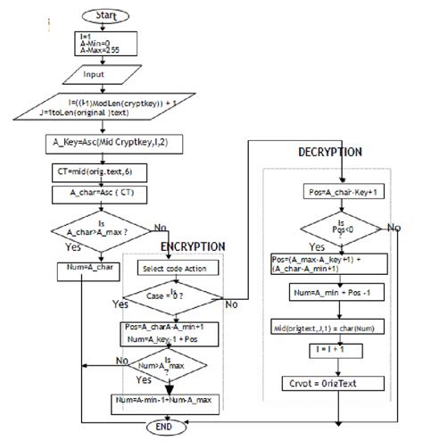 Flowchart For Encryption And Decryption Download Scientific Diagram