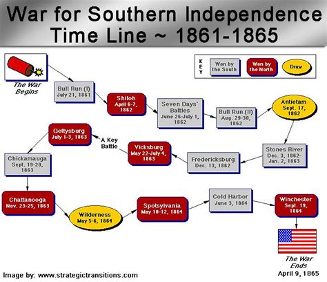 Civil War Battles Timeline Civil War Battles Timeline And Facts