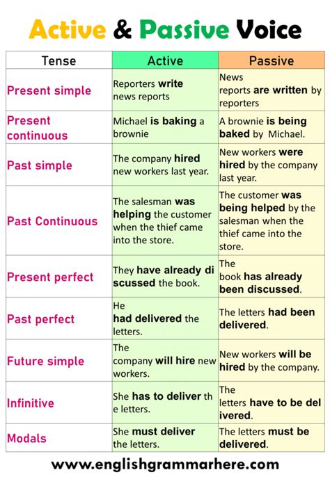 Examples Of Active And Passive Voice In English Table Of Contents