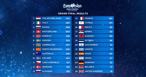 Eurovision Song Contest 2019 Complete Here Are The Results