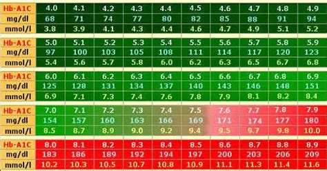 Hba1c Chart Conversion