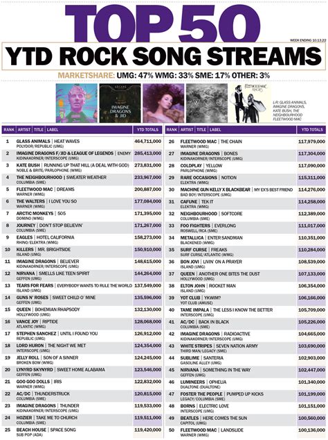 Ytd Streams Rock And Country Songs Hits Daily Double