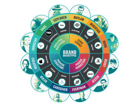 Using Brand Archetypes To Transform Your Brand Strategy And Design