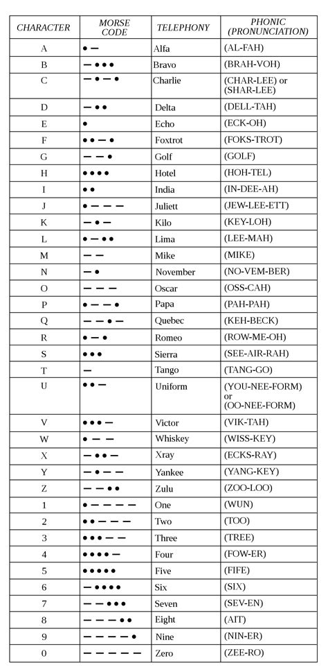 Useful for spelling words and names over the phone. NATO phonetic alphabet - Wikipedia