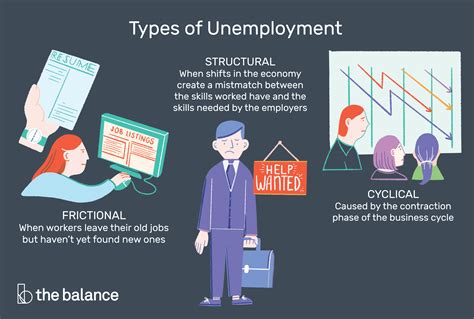 Types Of Unemployment 3 Main Types Plus 6 More
