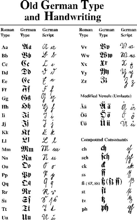 My Ancestors And Me Helps For Translating The Old German Typeface