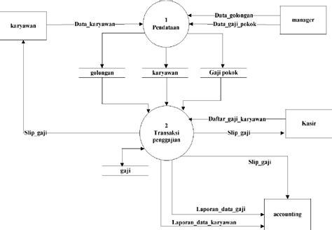 Check spelling or type a new query. Membuat Data Flow Diagram Level Context dan Level 0 untuk ...