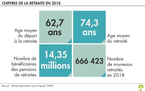 62,7 ans  l’âge moyen de départ à la retraite en 2018  La finance