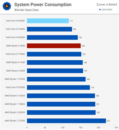 Buy now on amazon and save! AMD Ryzen 5 3600 vs. Intel Core i5-9400F: Mainstream ...