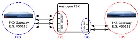 Avail of the latest call features like a hotline the products support sip protocol and provide tsl/ssl encryption to guarantee security. Which analogue gateway do I need? FXO or FXS - ProVu Blog