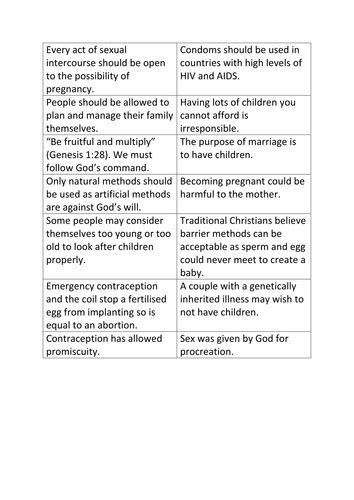 Religious Attitudes To Contraception Teaching Resources