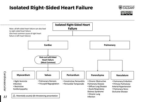 Isolated Right Sided Heart Failure Blackbook Blackbook