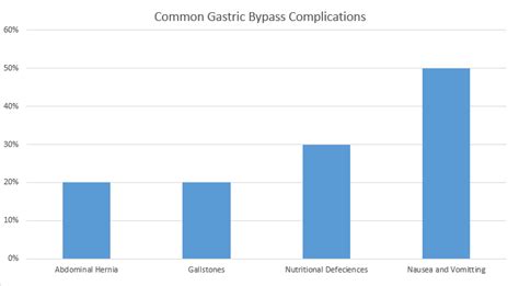 Bariatric and gastric bypass surgery isn't for everyone. Common Gastric Bypass Complications | Obesity Coverage