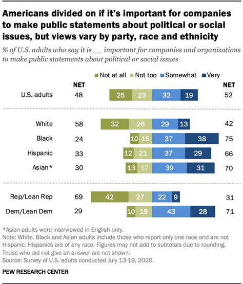 Americans Say Company Statements About Race Come From Pressure More