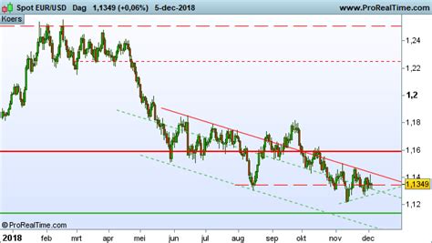 Current eur usd exchange rate. Koers dollar euro technische analyse december 2018