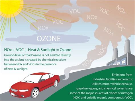 Impacts Of Ozone Pollution