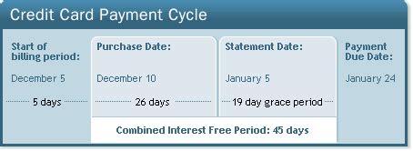 It doesn't coincide with your pay dates. How to Deal with Credit Card Interest