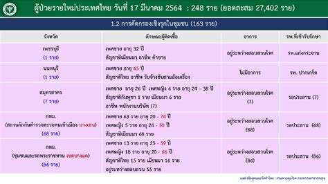 ประกาศ / คำสั่ง / มาตรการ. สรุปรายละเอียดผู้ป่วยโควิดที่ประกาศวันที่ 17 มีนาคม 2564 ...