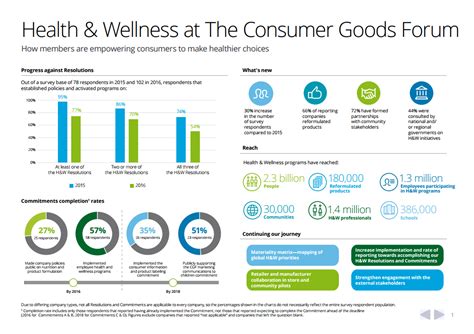 2017 Health And Wellness Progress Report Infographic The Consumer Goods