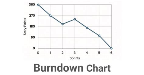 Scrum ¿qué Es El Burndown Chart