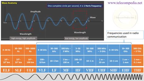 Radio Frequency Telecompedia