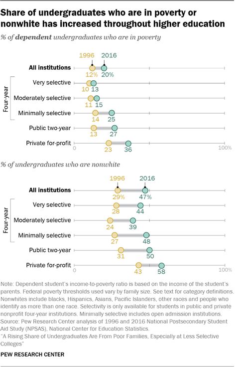 A Rising Share Of Undergraduates Are From Poor Families Pew Research Center