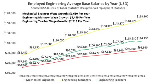 Become A Mechanical Engineer In 2021 Salary Jobs Forecast