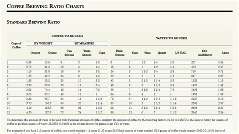 Fill with three to four cups of ground coffee for 60 cups of coffee. Make a Perfect Cup of Coffee with These Brewing Ratio Charts