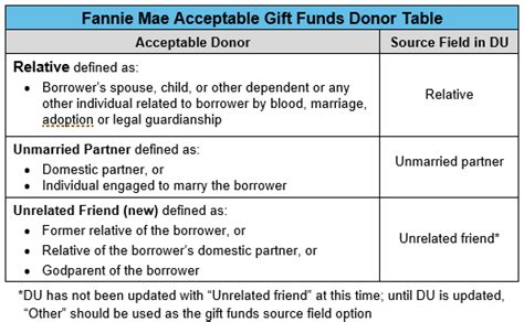 New T Funds Donor Eligibility On Fannie Mae Transactions