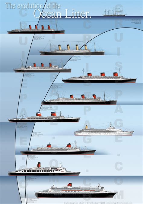 Evolution Of The Ocean Liner Rms Titanic Titanic History Titanic Ship