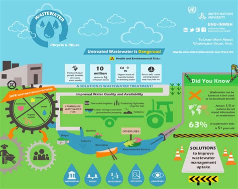 Wastewater Wastewater Treatment Management Infographic