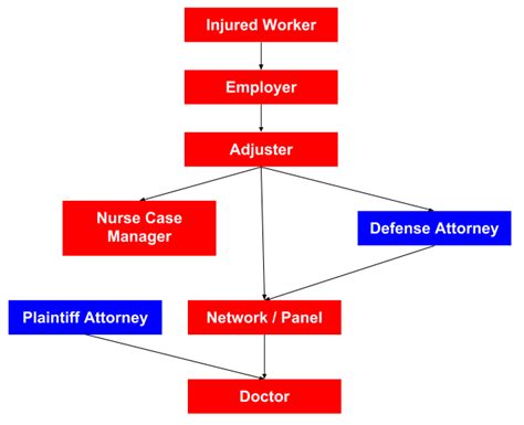 Work Comp Flow Chart Workers Compensation Doctors