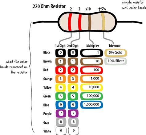 ☑ 220k Ohm Resistor Color Code