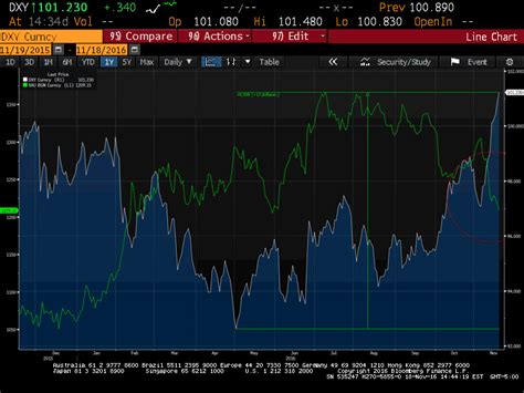 Barrick Gold Don T Buy Because Soros Did Nyse Gold Seeking Alpha