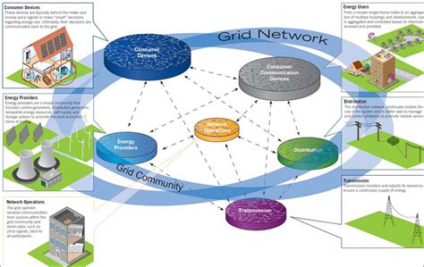 Leadinggreen How The Power Grid Is Adapting To Alternate Energy