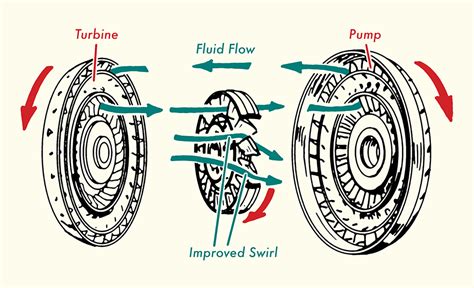 Gearhead 101 Understanding Automatic Transmission Lifestyle Blog For