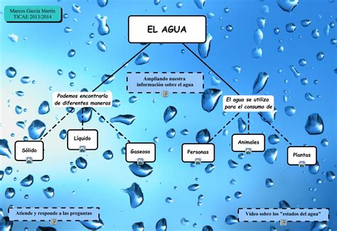 Mapa Mental Sobre Agua