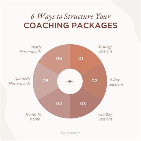 How To Structure A Coaching Program Step By Step Lovely Impact