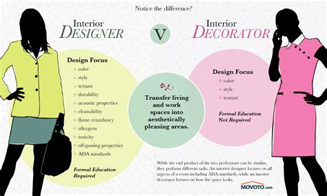 Decorator Vs Designer And How To Hire Designs By Katy